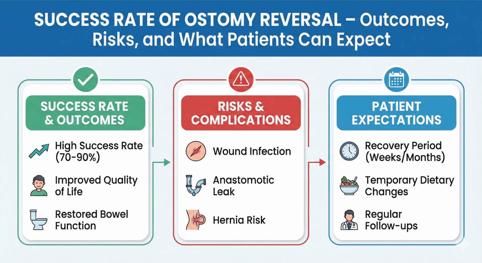 success rate of ostomy reversal
